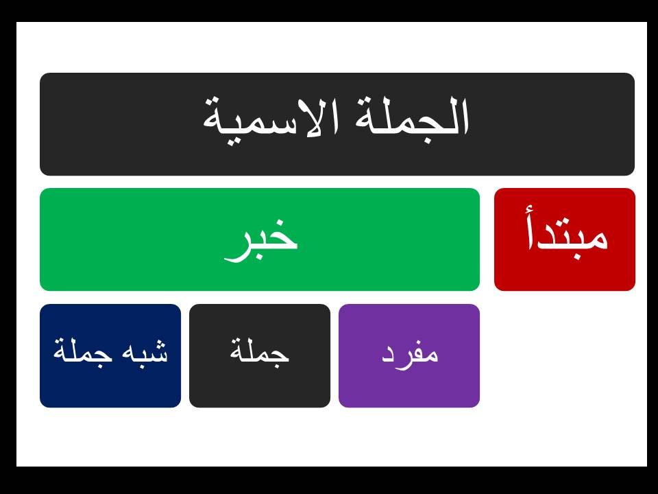 عناصر الجملة الاسمية - شرح عناصر الجمله الاسميه بطريقه مبسطه 431 1