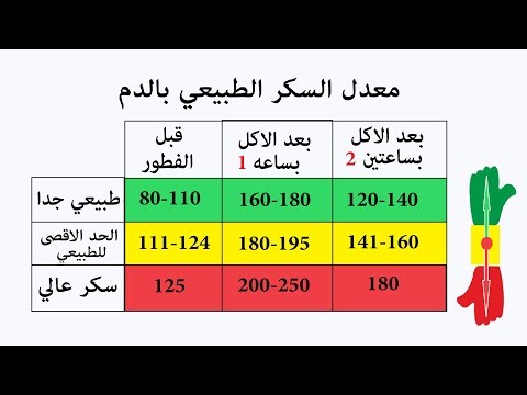 معدلات السكر الطبيعية