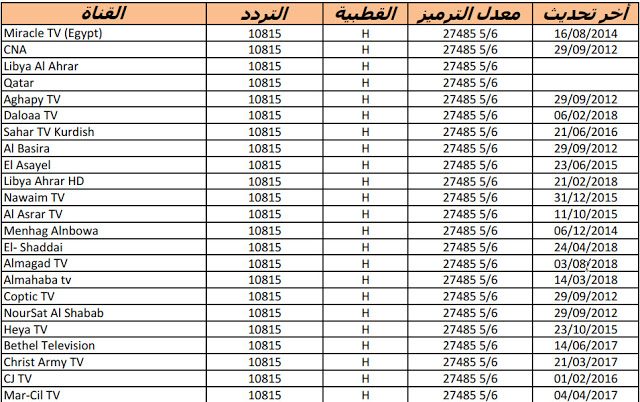 ترددات القنوات التلفزيونية ، من هنا ورايح هتلاقي الترددات بسهوله 3623 1