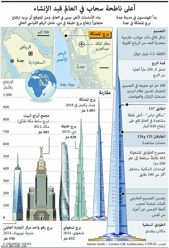 اكبر ناطحة سحاب في العالم , في العالم كله اطول مباني معروفة