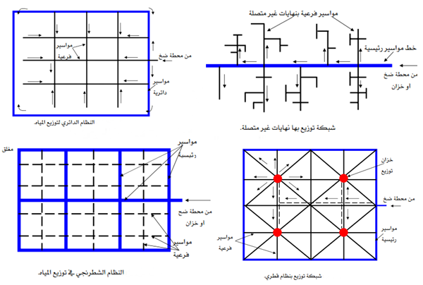 تصميم شبكات مياه الشرب